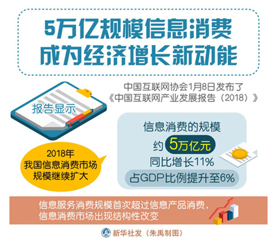 5萬億規(guī)模信息消費(fèi)成為經(jīng)濟(jì)增長新動(dòng)能，互聯(lián)網(wǎng)信息服務(wù)引領(lǐng)消費(fèi)升級(jí)浪潮